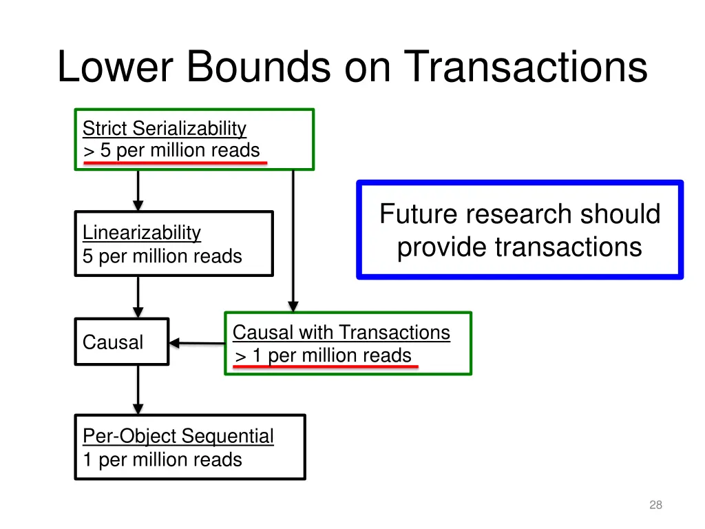 lower bounds on transactions