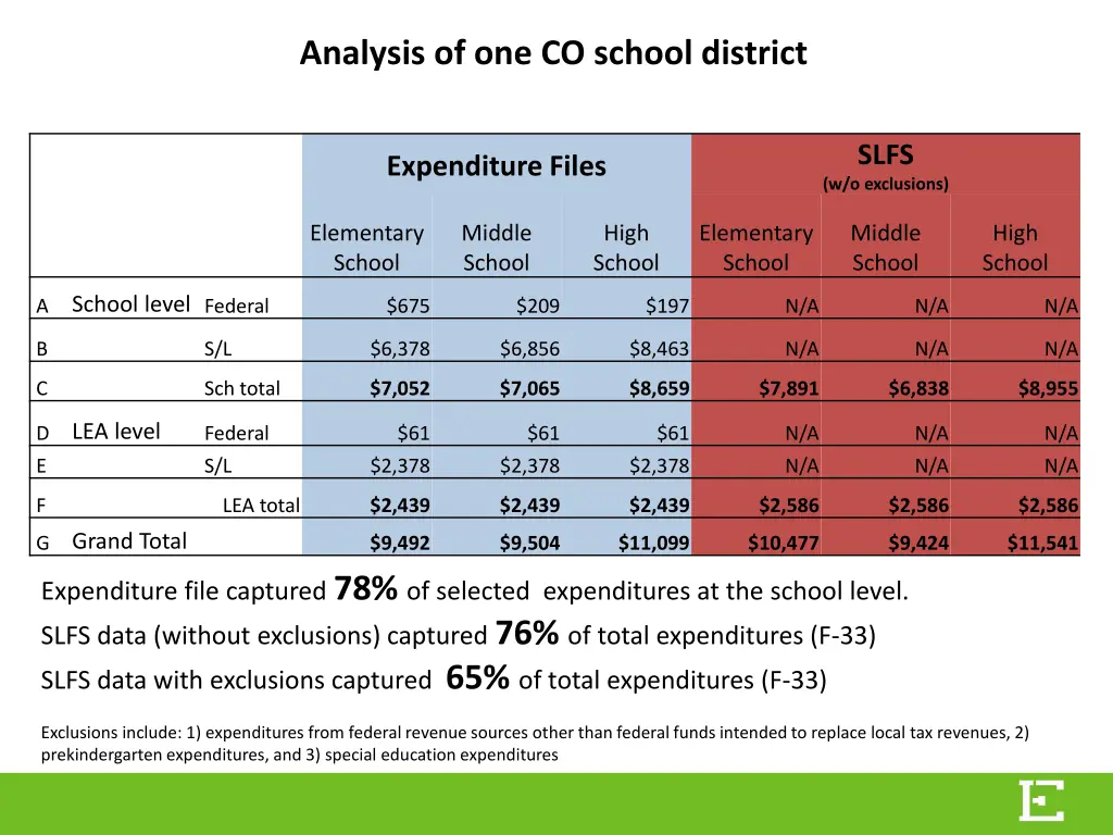 analysis of one co school district