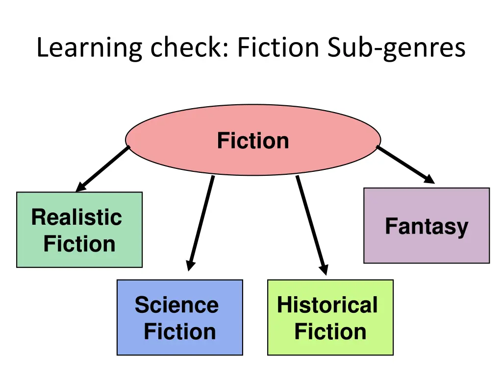 learning check fiction sub genres