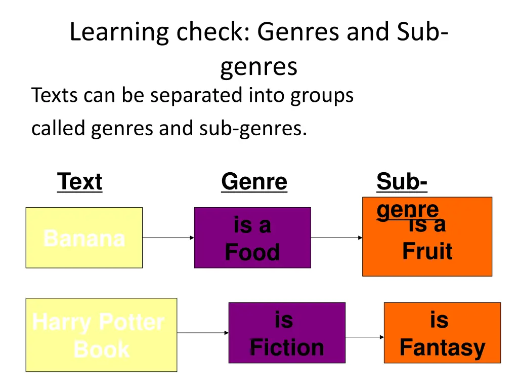 learning check genres and sub genres texts