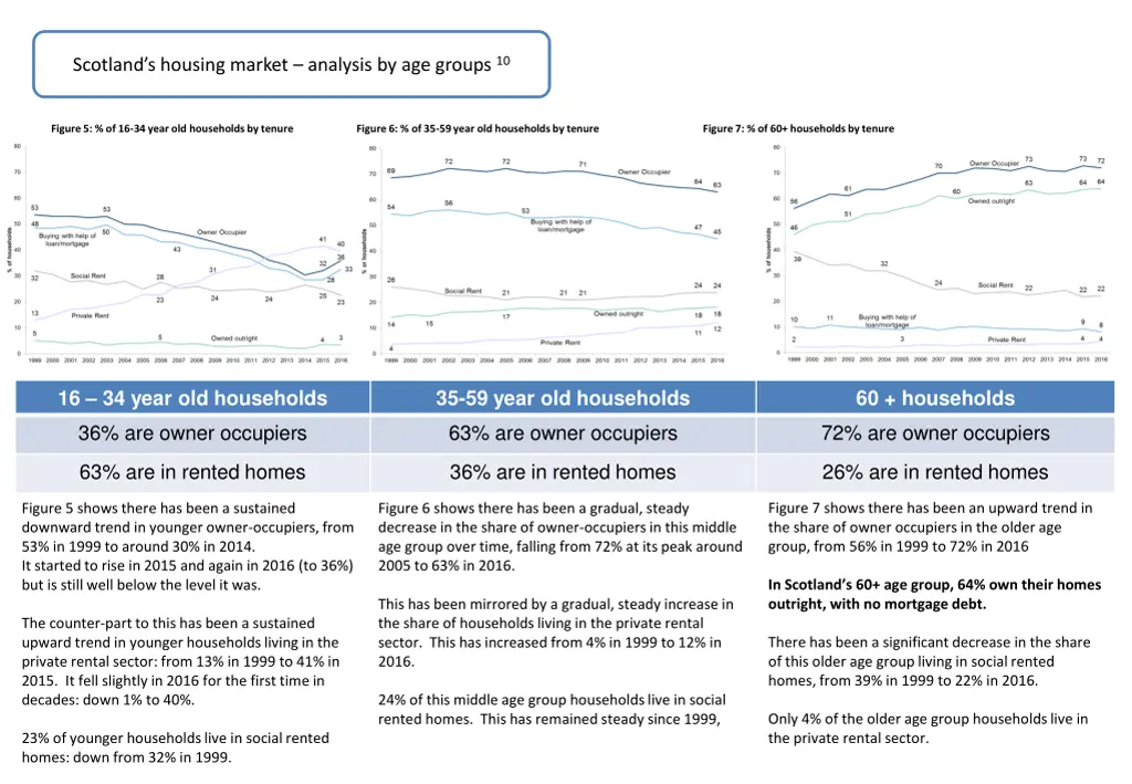 scotland s housing market analysis by age groups