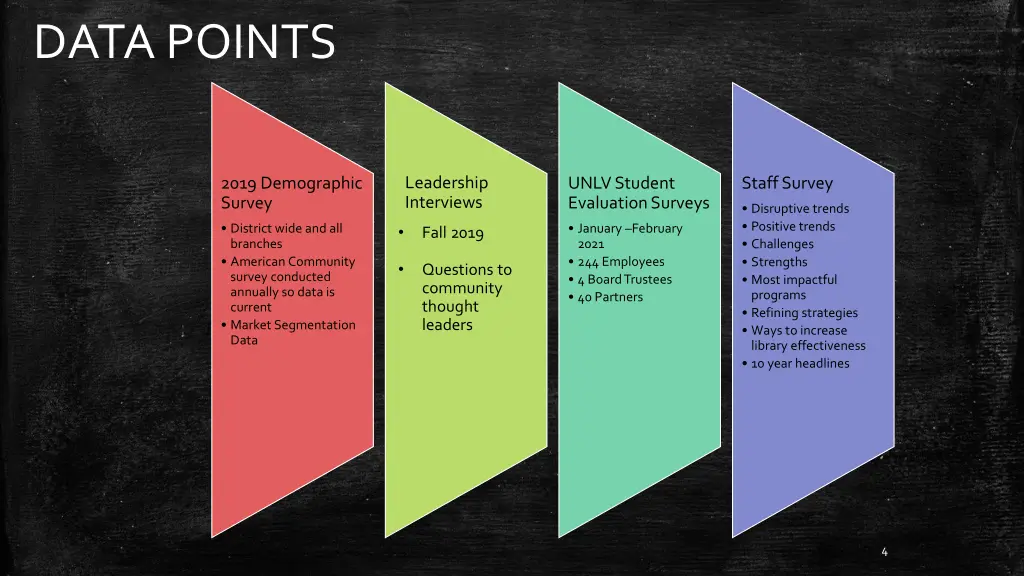 data points