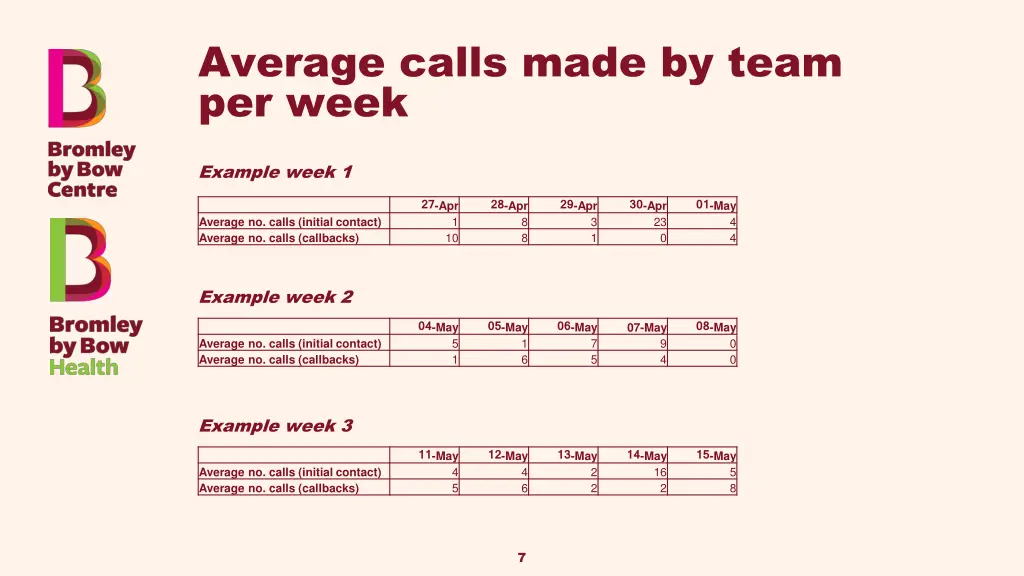 average calls made by team per week