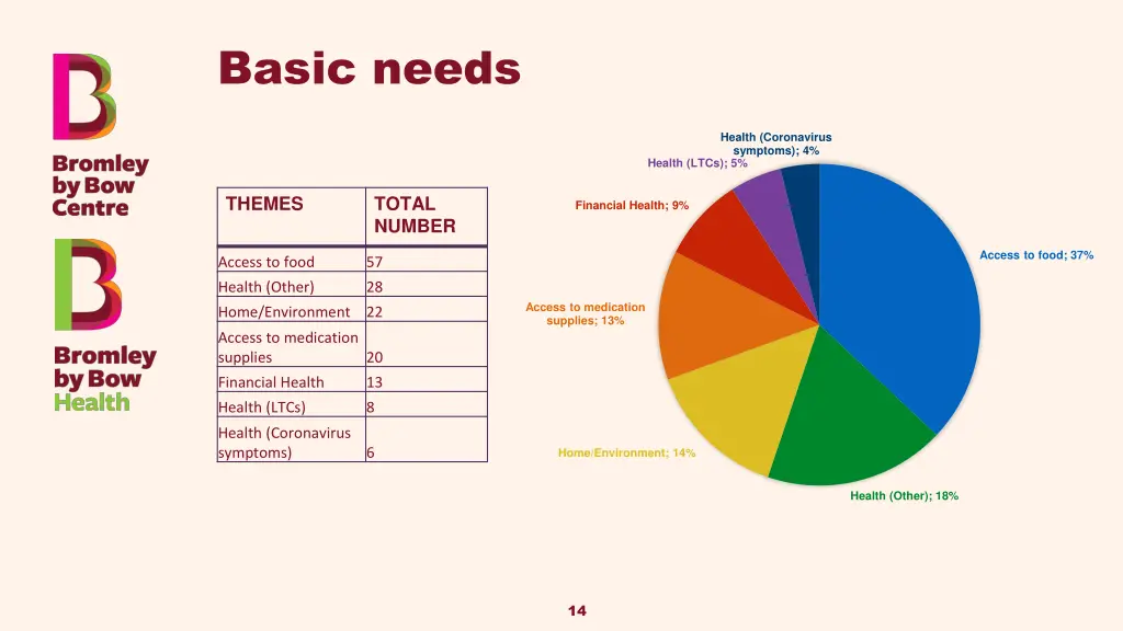 basic needs