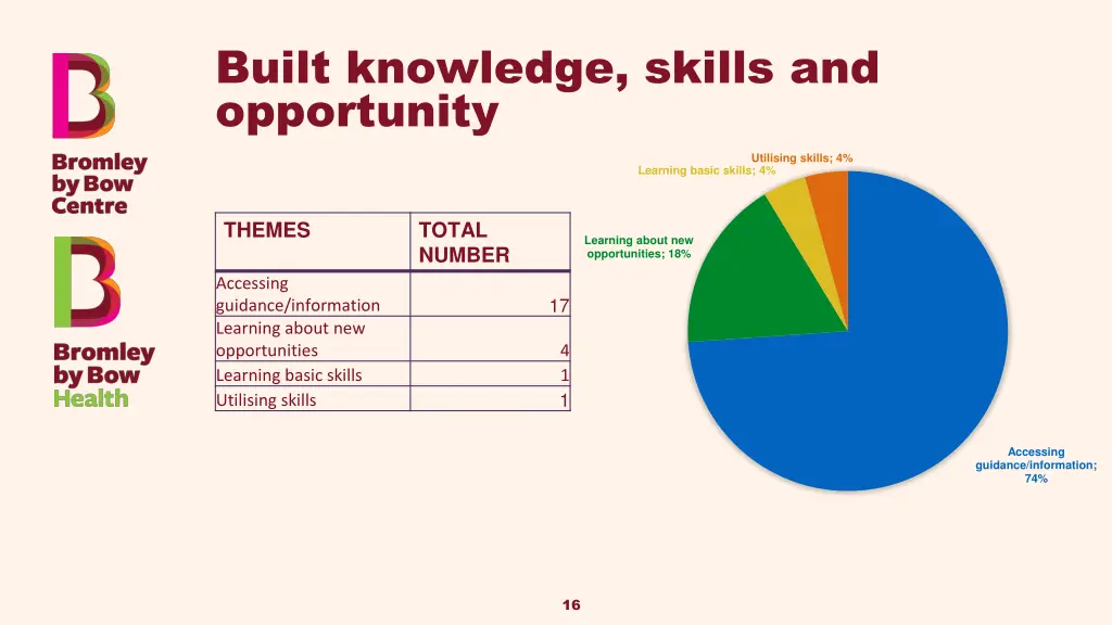 built knowledge skills and opportunity