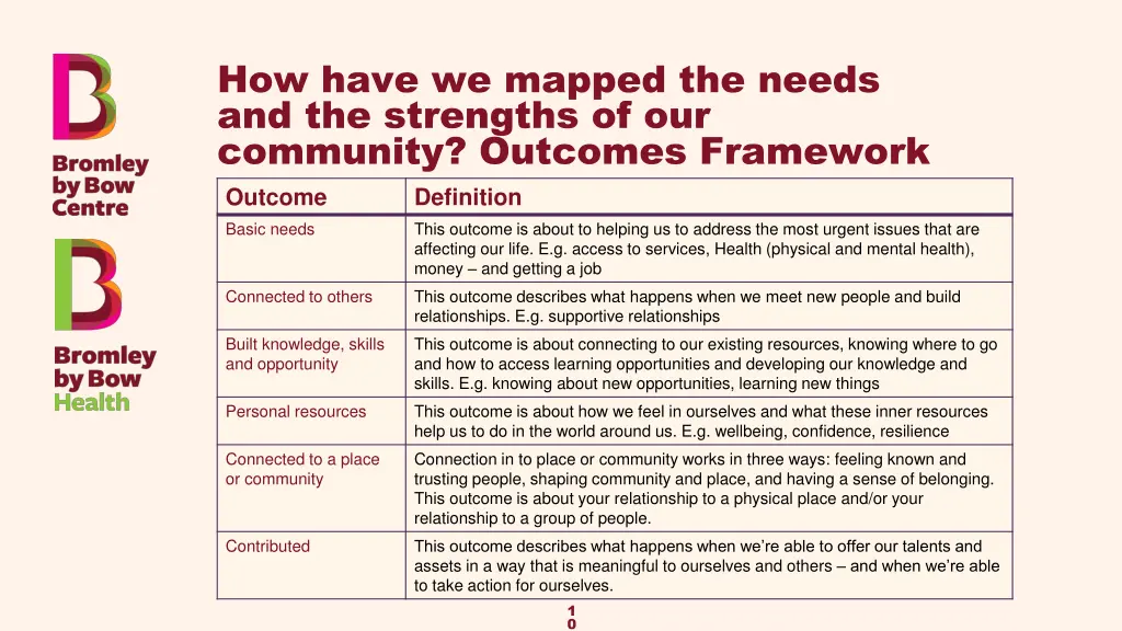 how have we mapped the needs and the strengths