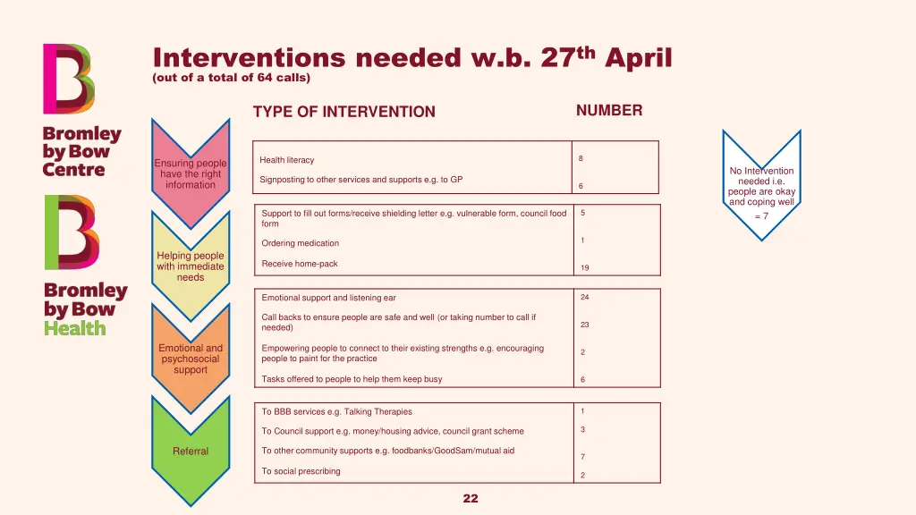 interventions needed w b 27 th april