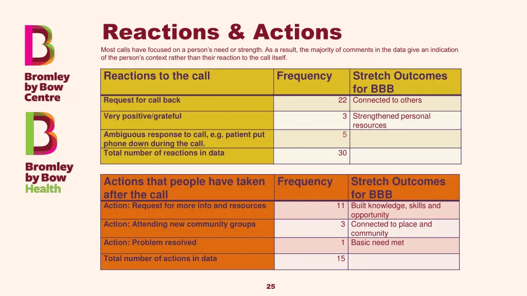 reactions actions most calls have focused