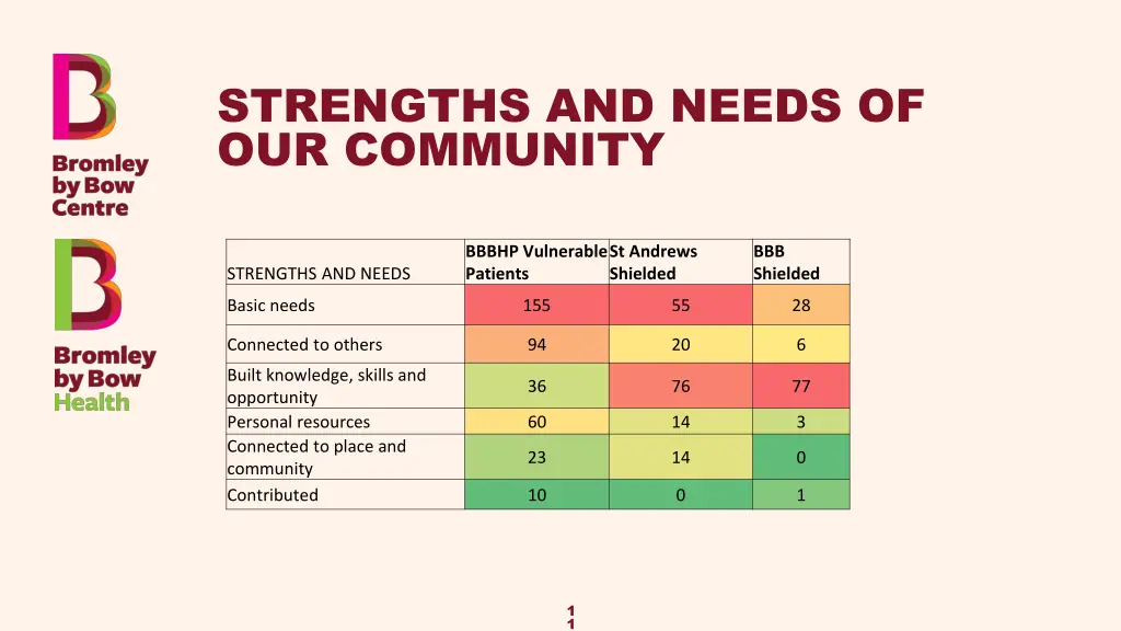 strengths and needs of our community