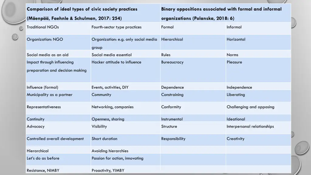 comparison of ideal types of civic society