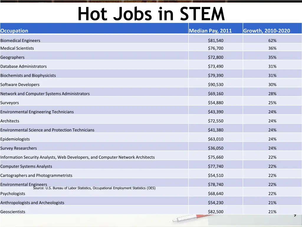 hot jobs in stem