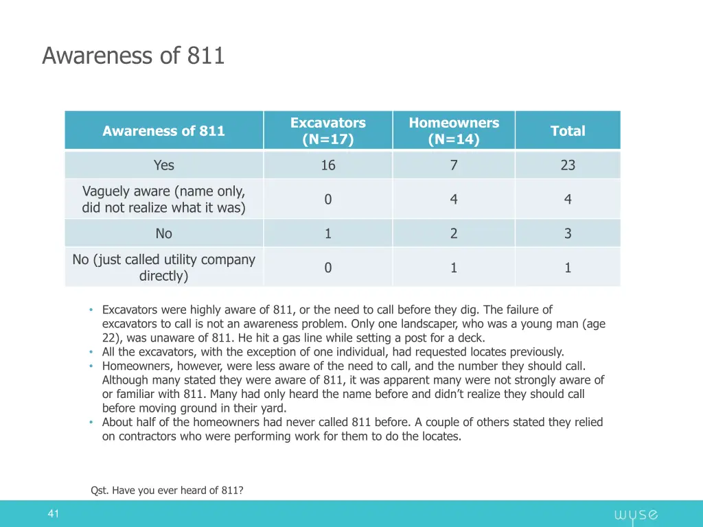 awareness of 811