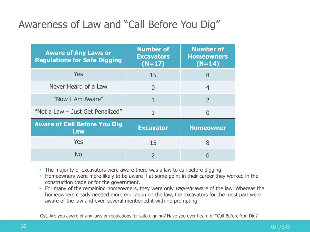 awareness of law and call before you dig