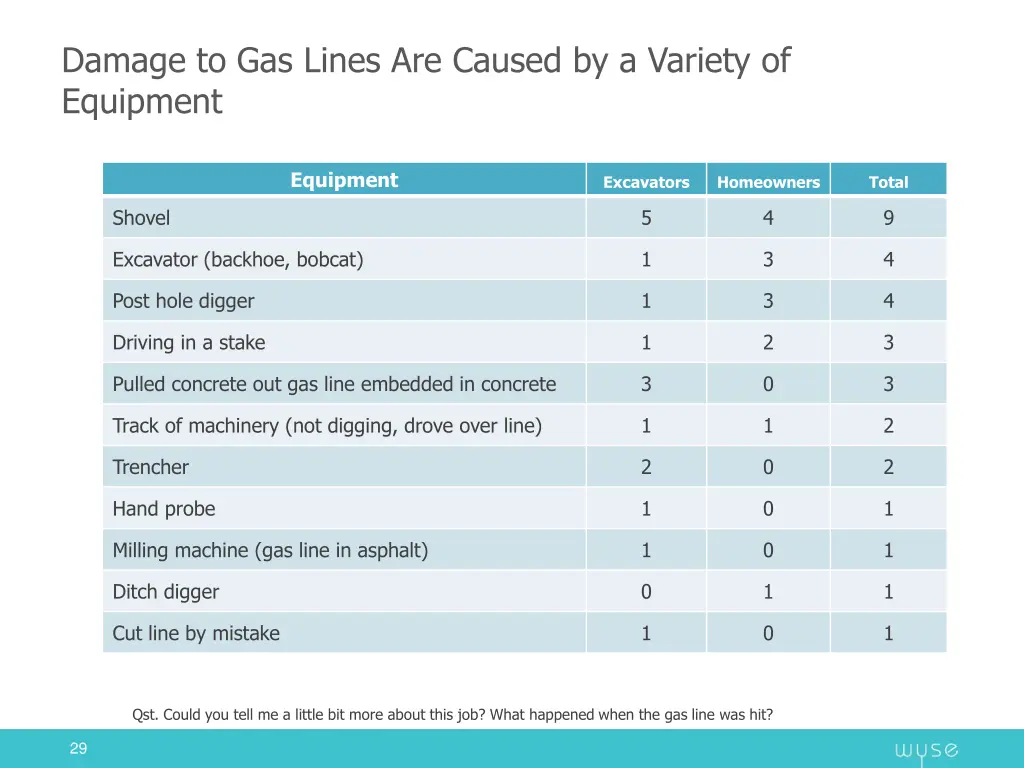 damage to gas lines are caused by a variety