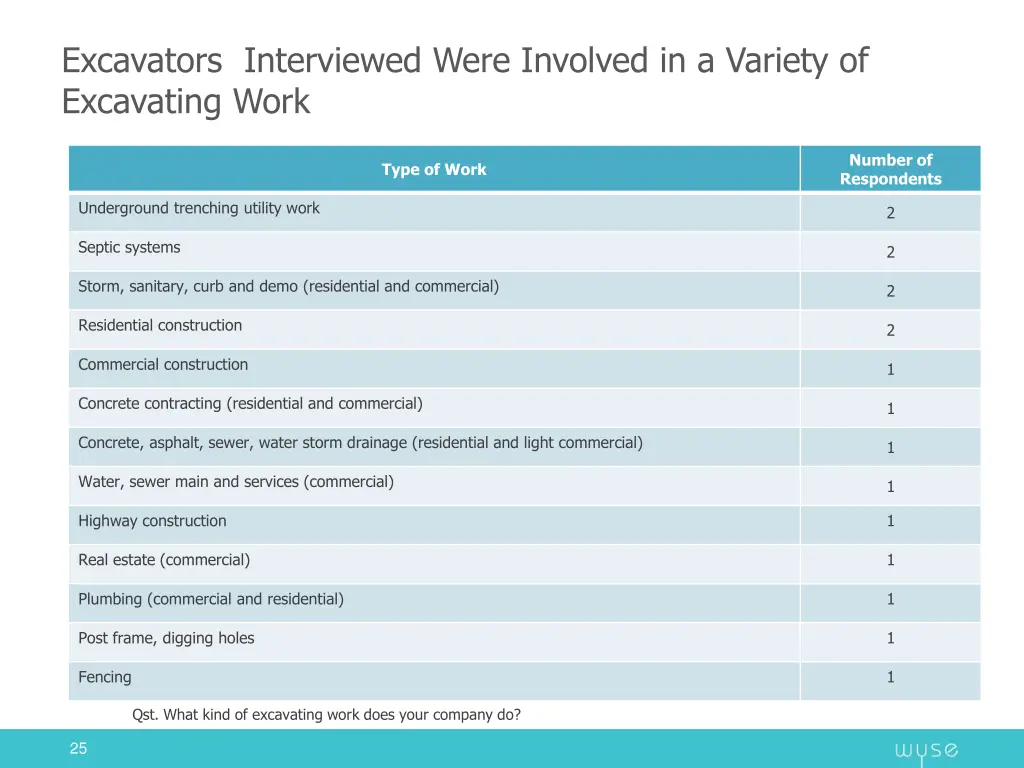 excavators interviewed were involved in a variety