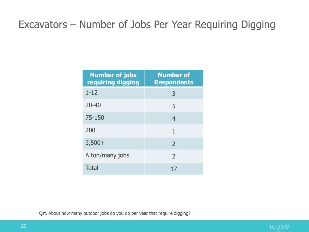 excavators number of jobs per year requiring