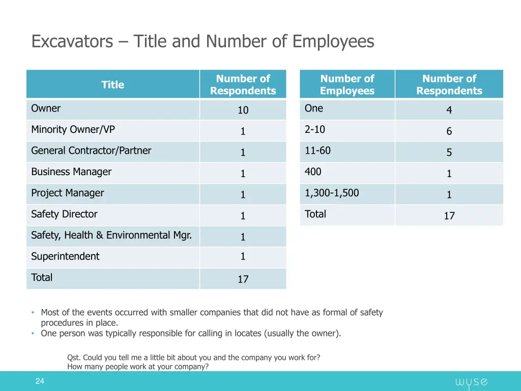 excavators title and number of employees