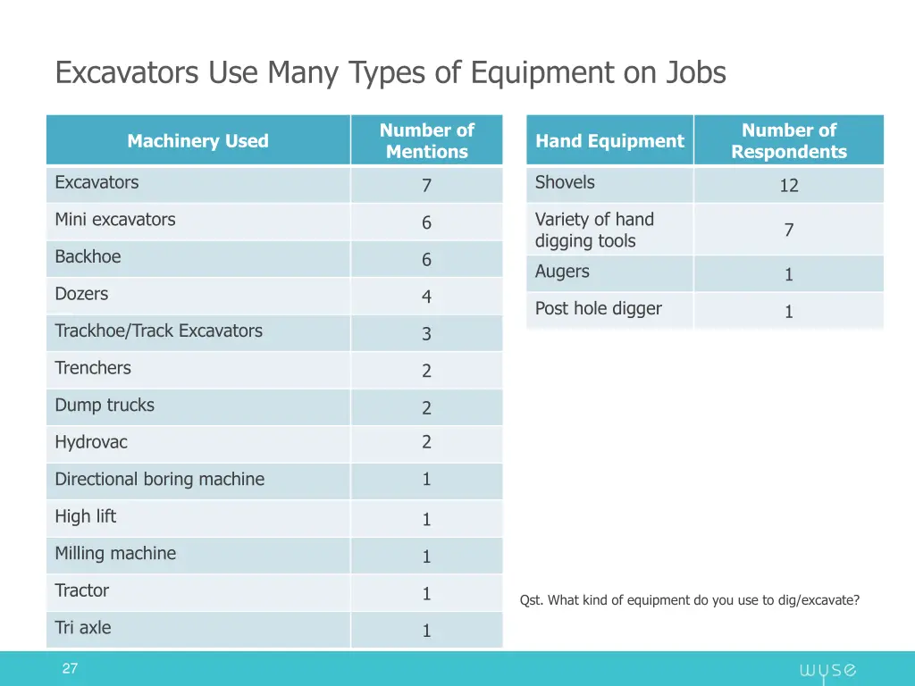 excavators use many types of equipment on jobs