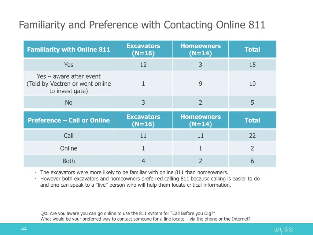 familiarity and preference with contacting online