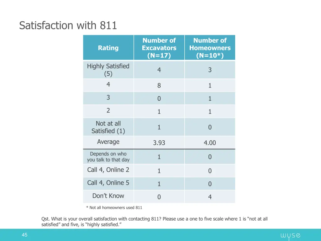 satisfaction with 811