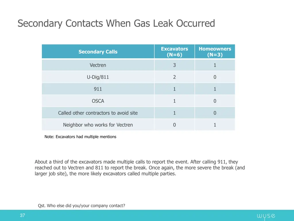 secondary contacts when gas leak occurred