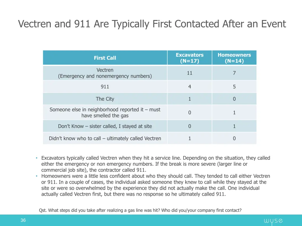 vectren and 911 are typically first contacted