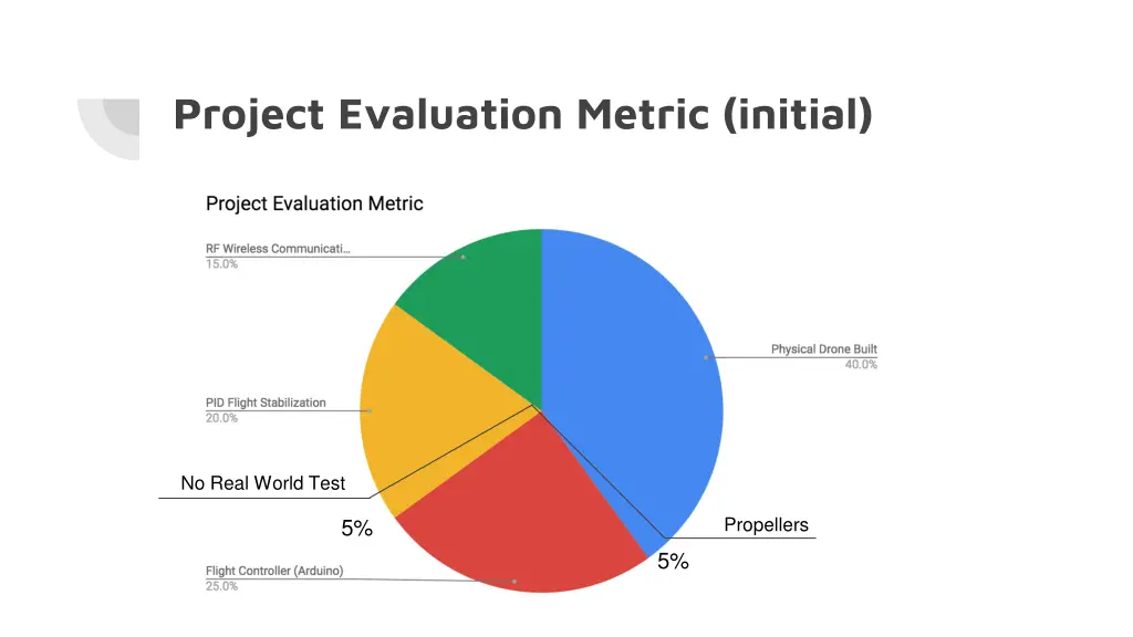 project evaluation metric initial