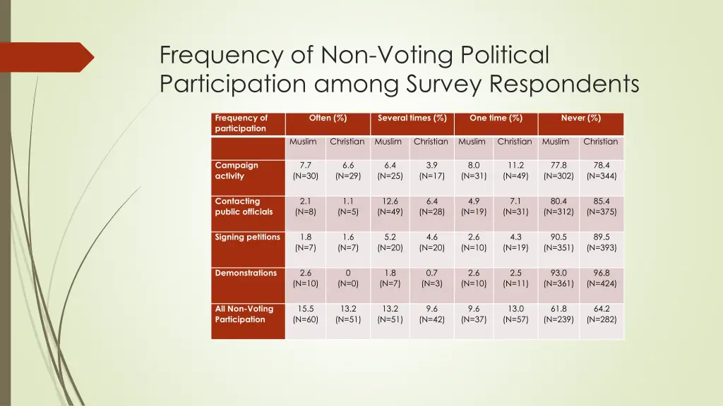 frequency of non voting political participation