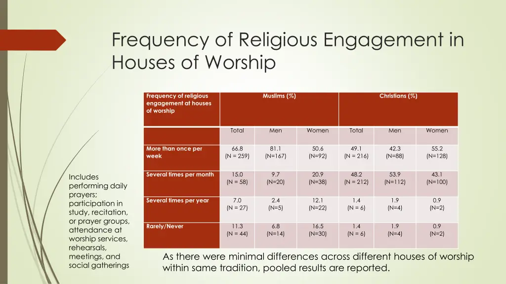 frequency of religious engagement in houses