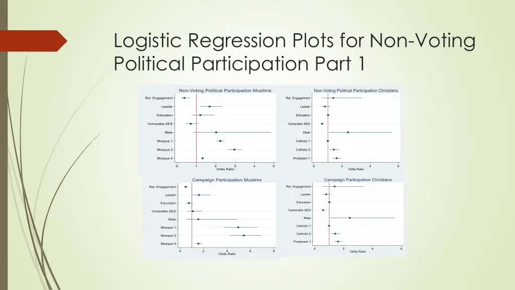 logistic regression plots for non voting