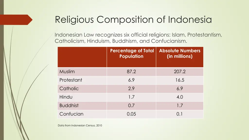 religious composition of indonesia