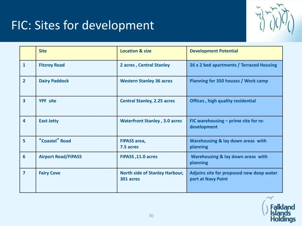 fic sites for development fic sites