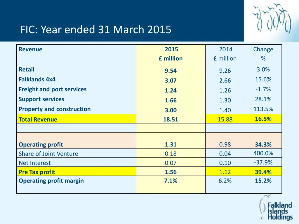 fic year ended 31 march 2015