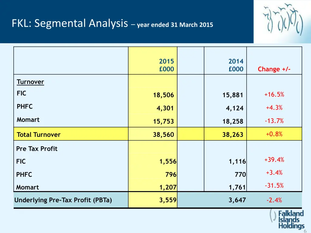 fkl segmental analysis year ended 31 march 2015