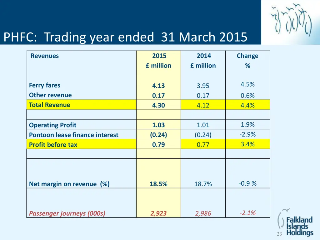 phfc year ended 31 march 2013 phfc trading year