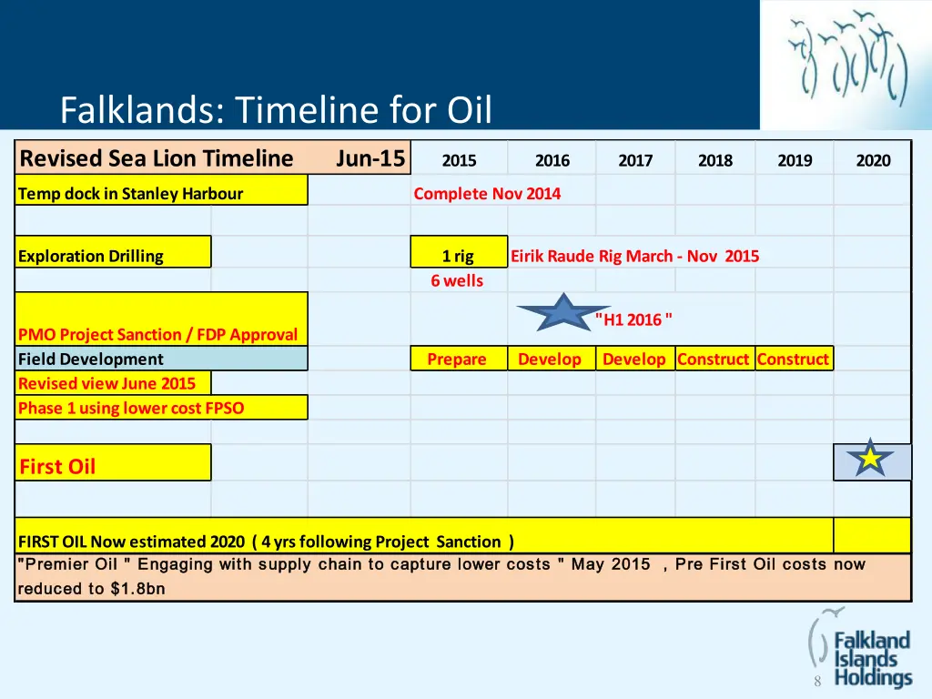 timeline for oil falklands timeline for oil