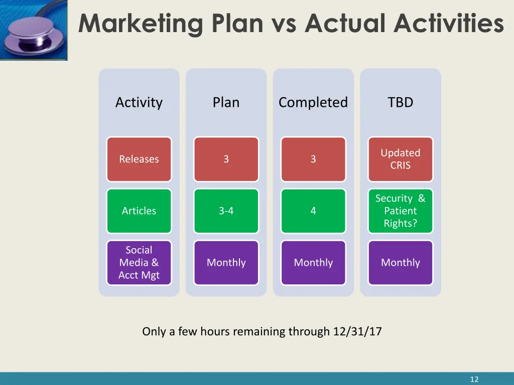 marketing plan vs actual activities