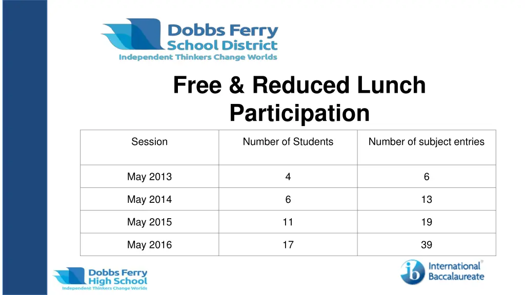 free reduced lunch participation