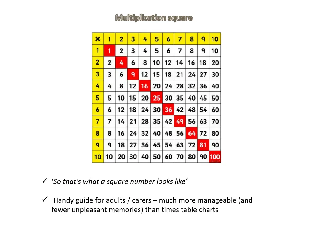 multiplication square