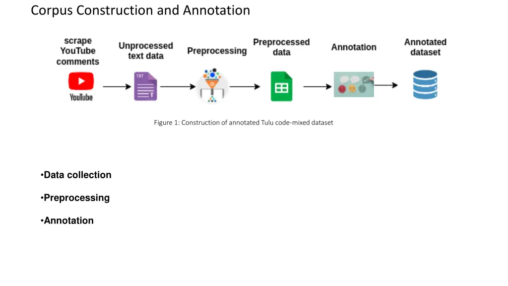 corpus construction and annotation