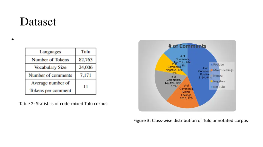 dataset