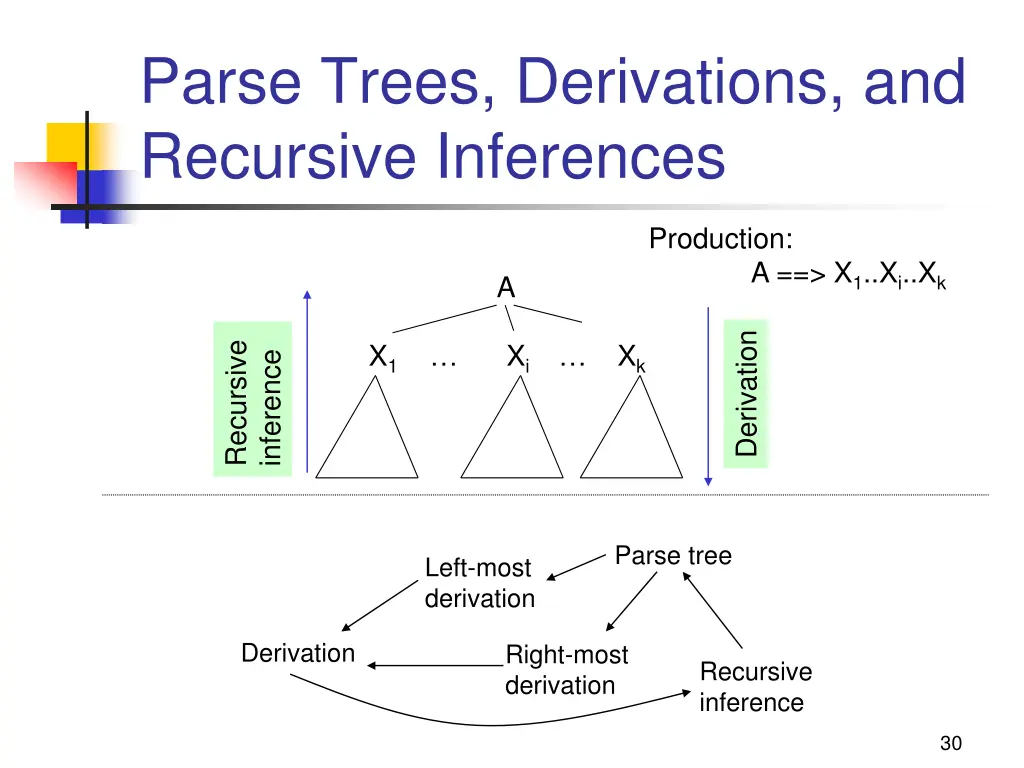 parse trees derivations and recursive inferences