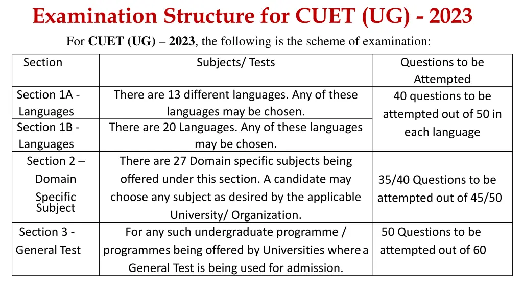 examination structure for cuet ug 2023