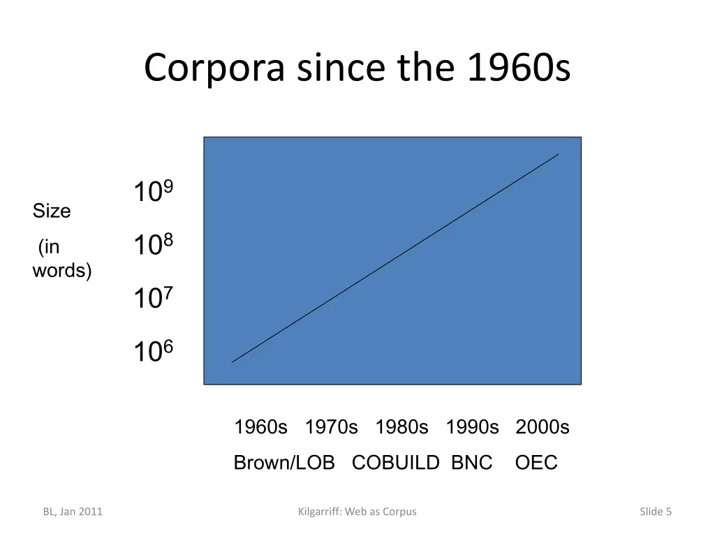 corpora since the 1960s