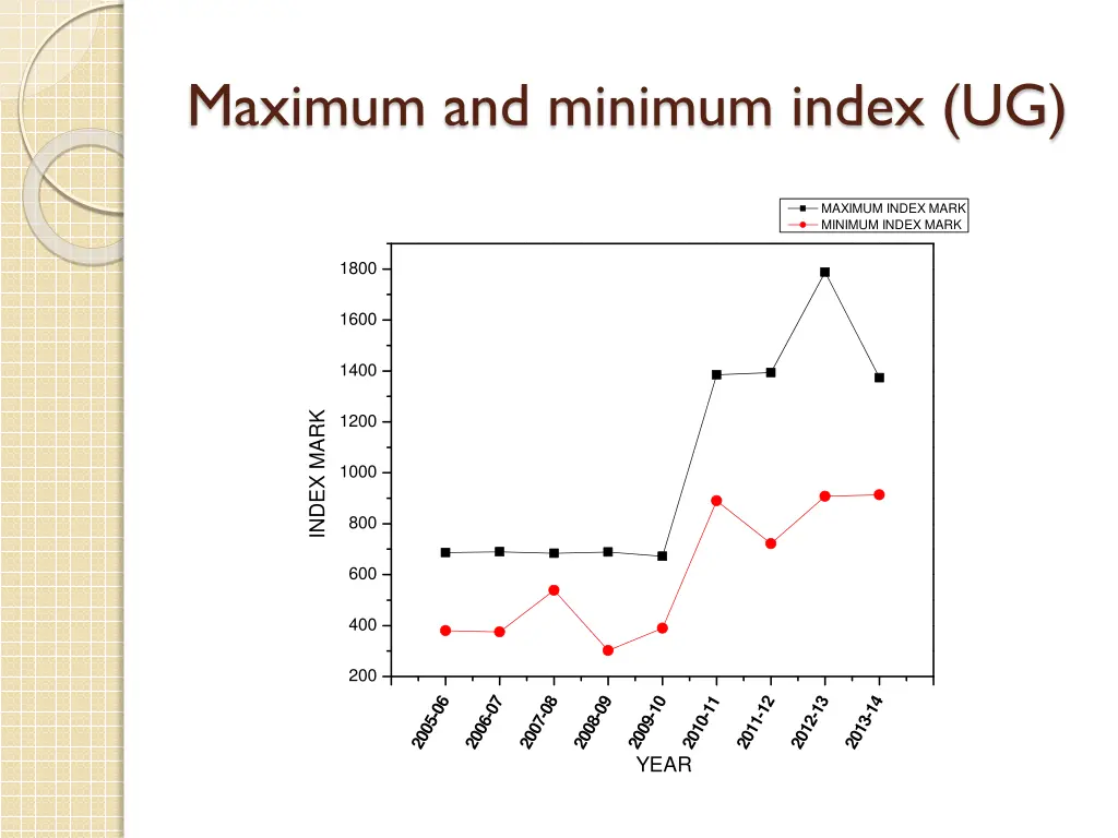 maximum and minimum index ug