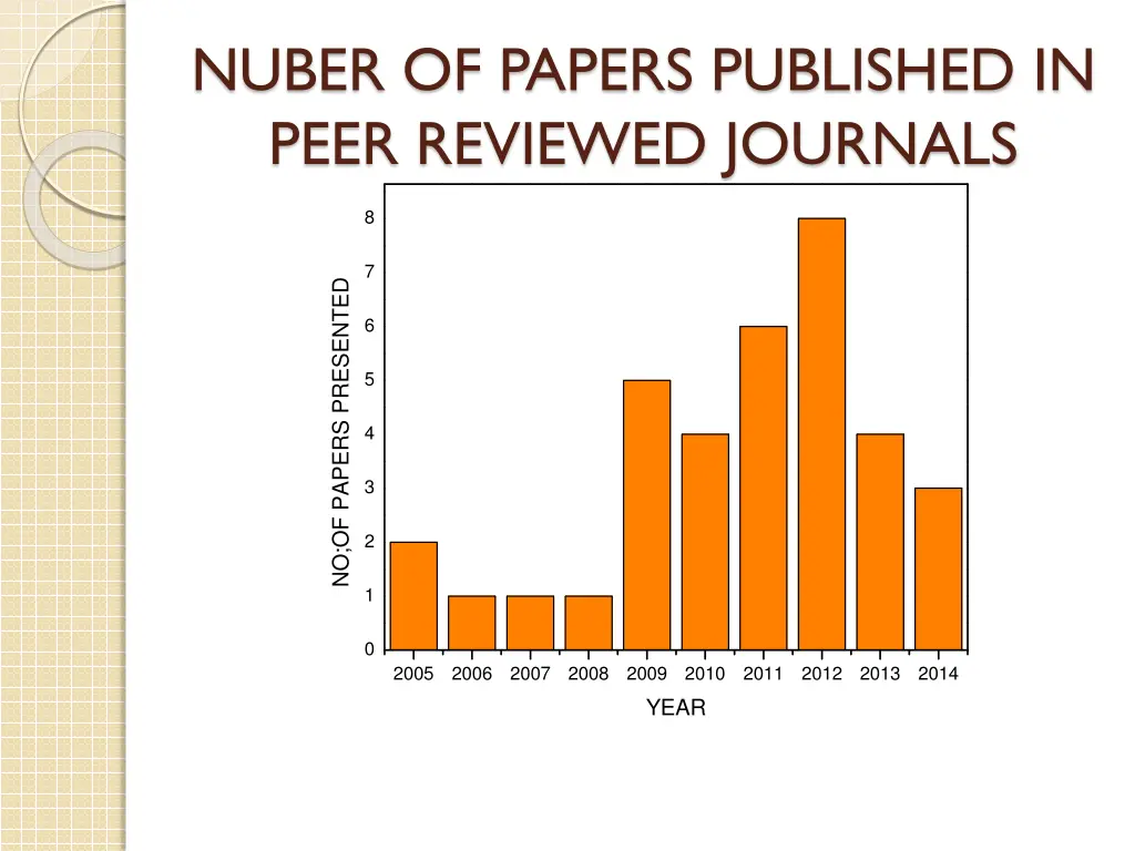 nuber of papers published in peer reviewed