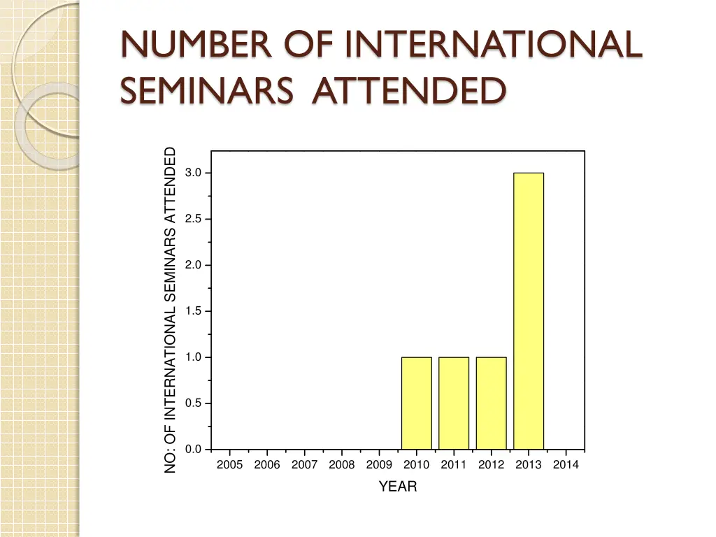 number of international seminars attended