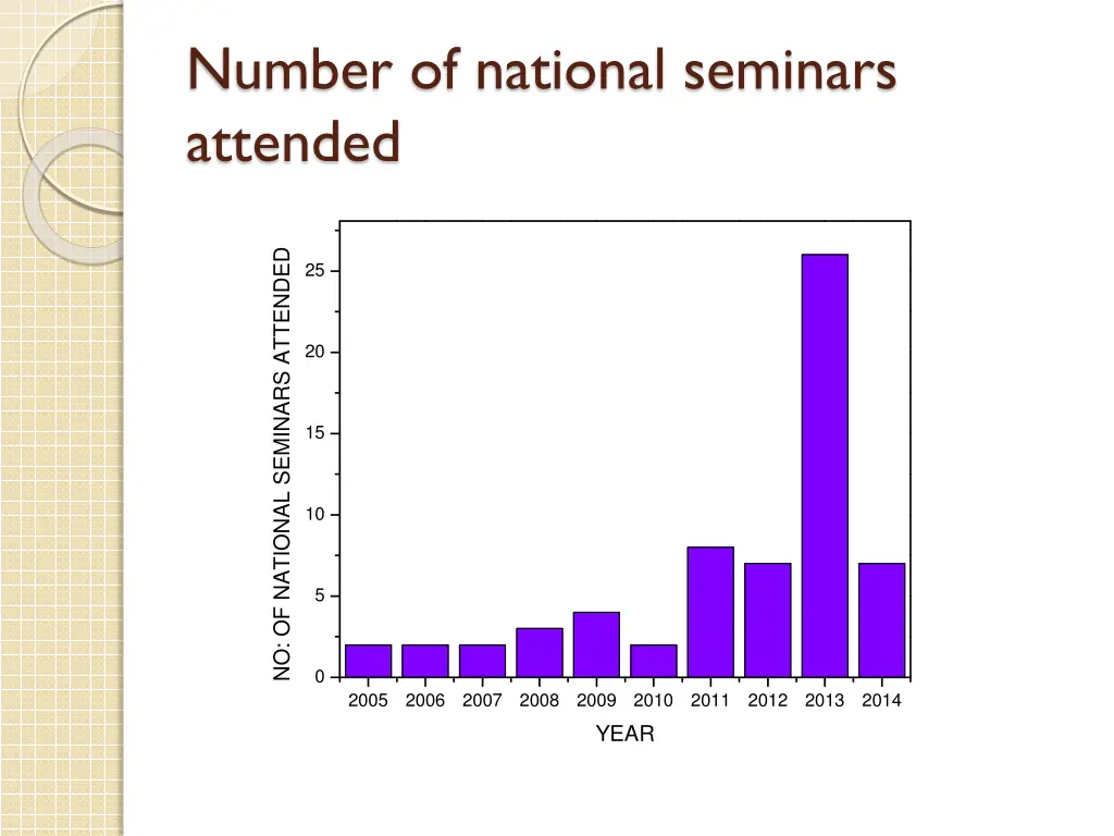 number of national seminars attended