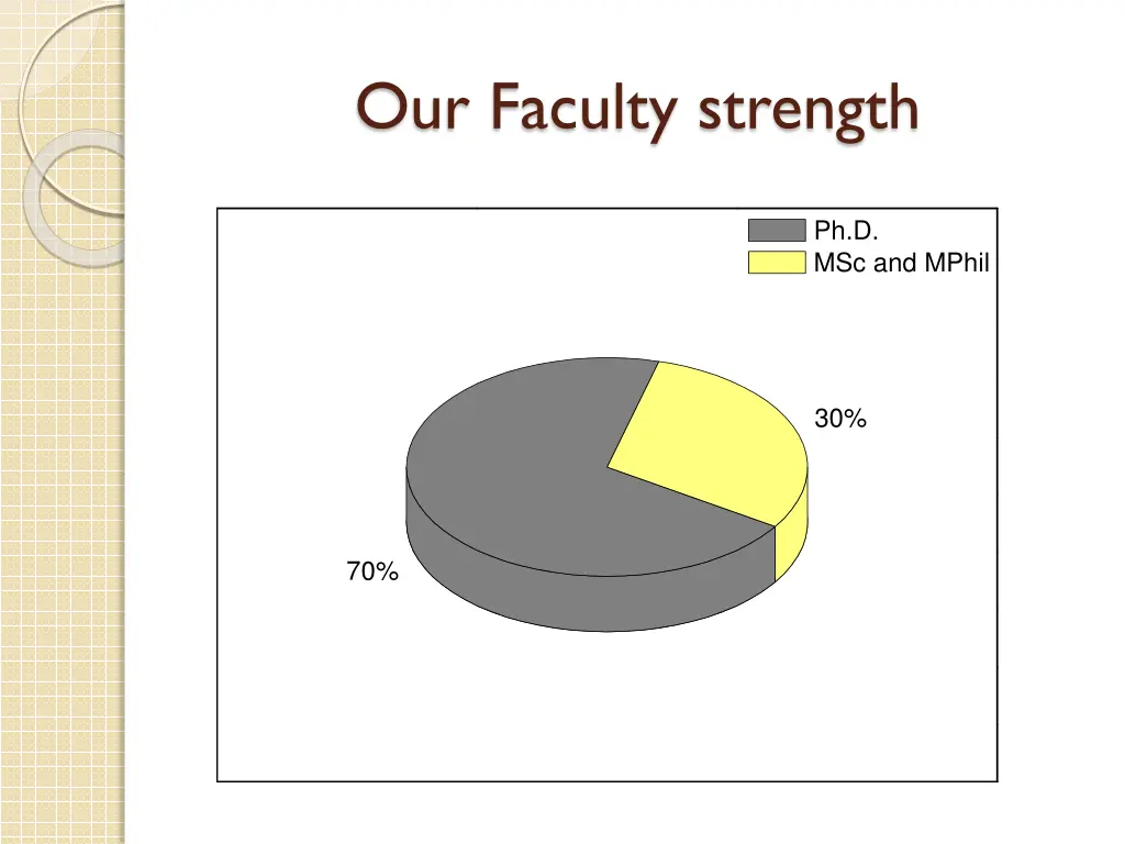 our faculty strength