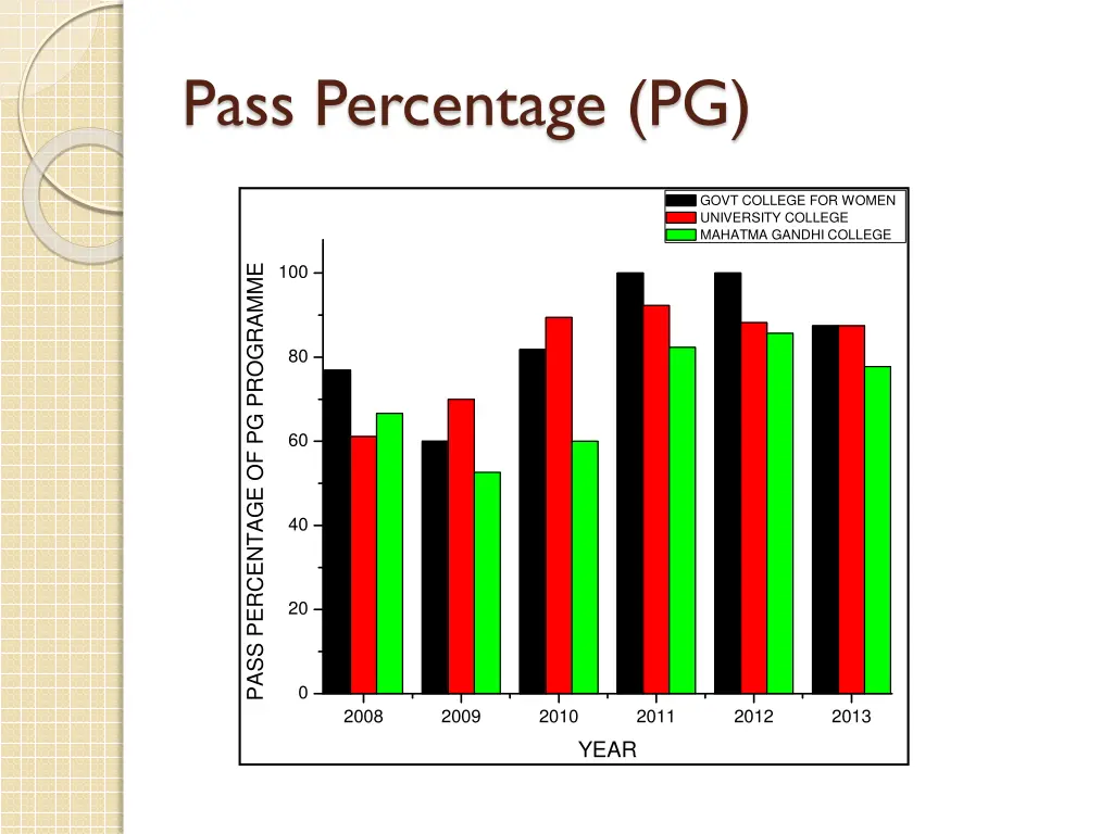 pass percentage pg